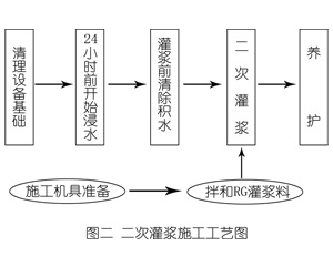 曹妃甸灌浆料施工工艺—文字完整版